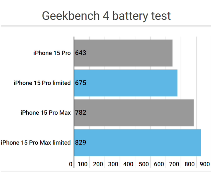 广丰apple维修站iPhone15Pro的ProMotion高刷功能耗电吗