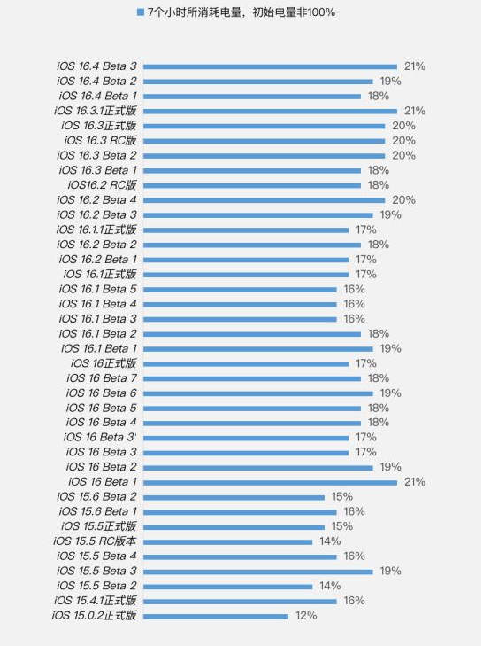 广丰苹果手机维修分享iOS 16.4 Beta 3续航跑分等测试结果汇总 