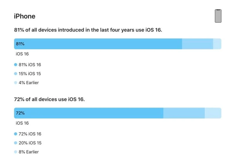 广丰苹果手机维修分享iOS 16 / iPadOS 16 安装率 