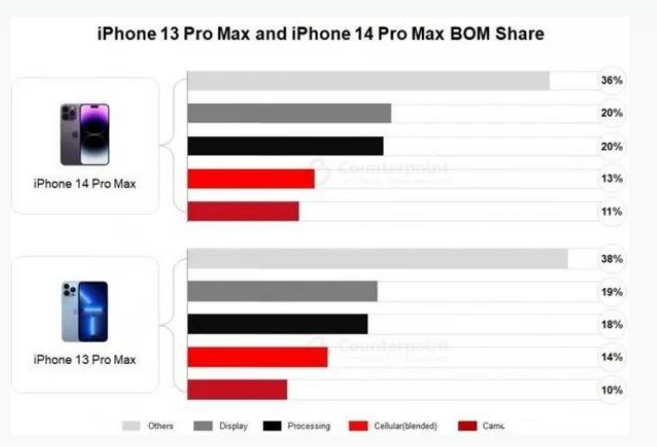 广丰苹果手机维修分享iPhone 14 Pro的成本和利润 