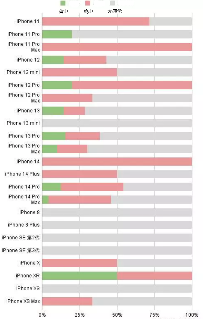 广丰苹果手机维修分享iOS16.2太耗电怎么办？iOS16.2续航不好可以降级吗？ 