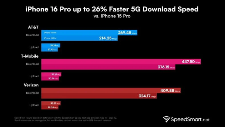 广丰苹果手机维修分享iPhone 16 Pro 系列的 5G 速度 